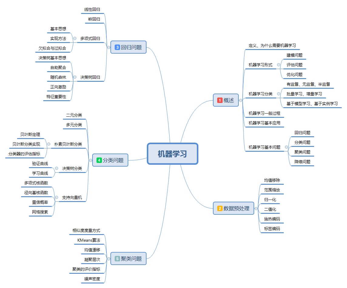 机器学习知识体系