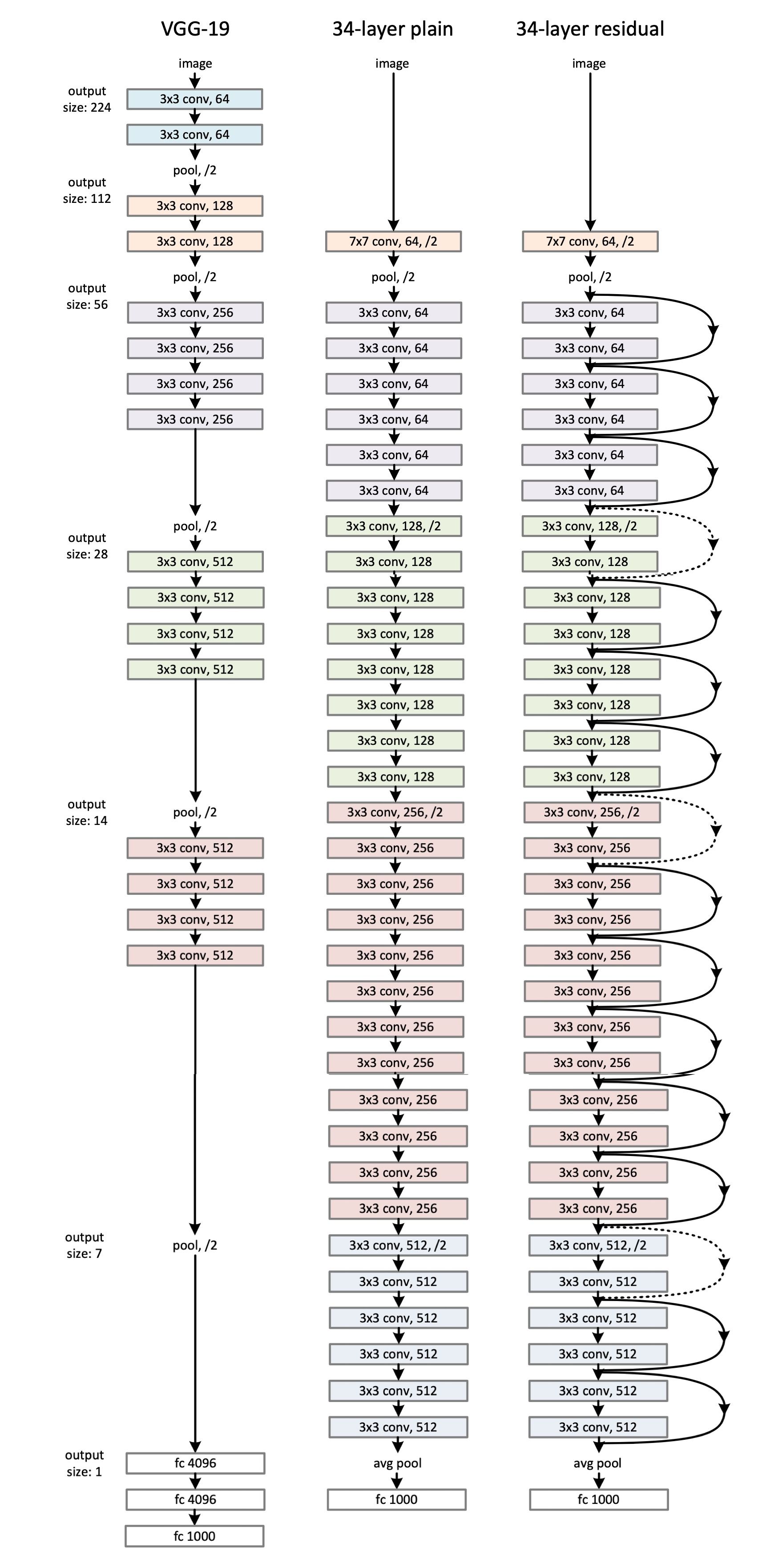 Architecture of VGG & ResNet