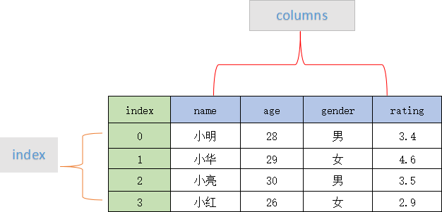 DataFrame