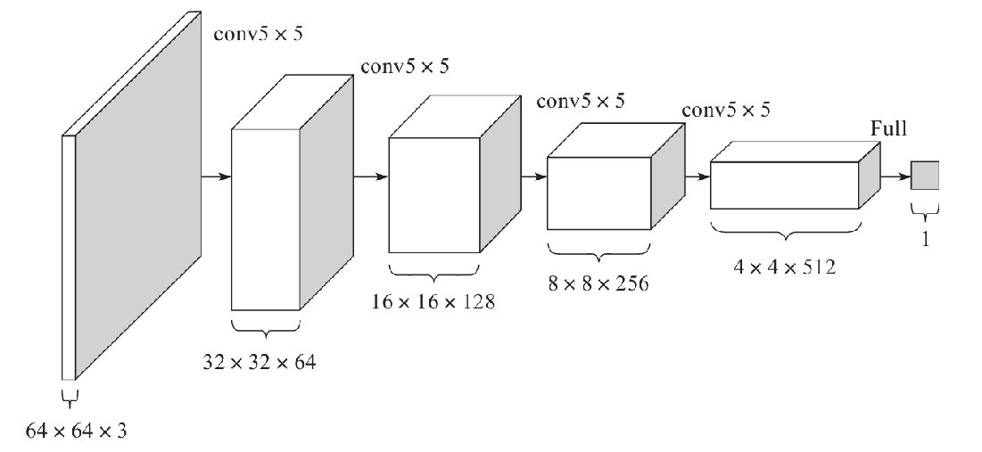 DCGAN_判别器网络结构