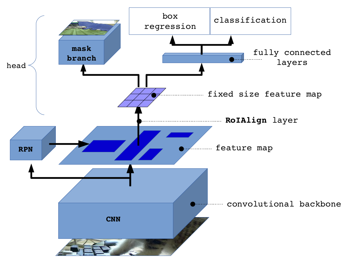 Mask RCNN网络结构图2