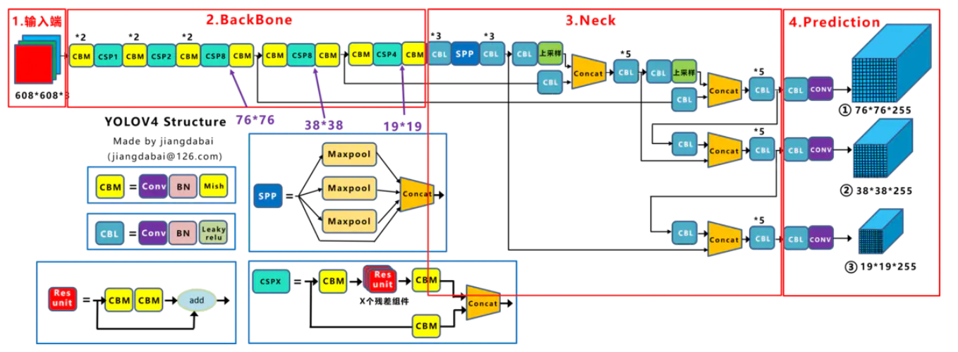 YOLOv4_structure