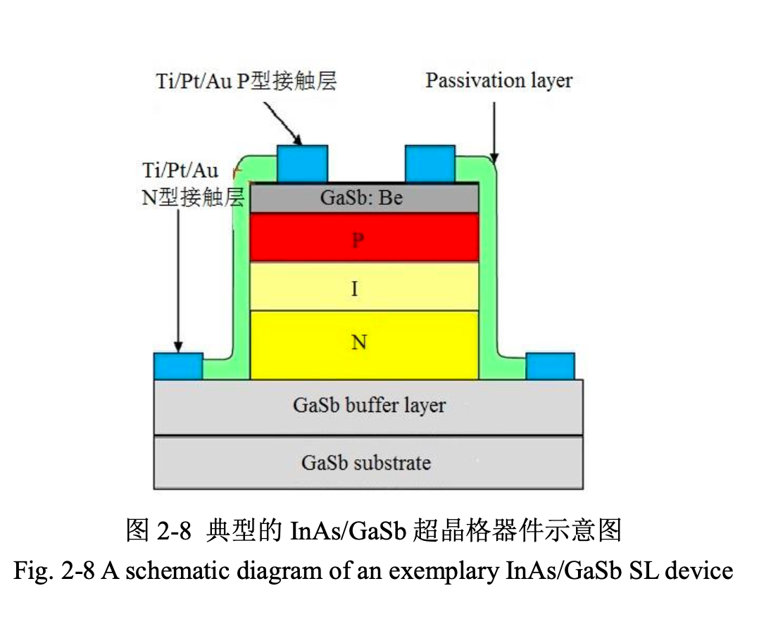 论文解读：InAs/GaSb II 类超晶格材料生长及红外探测器性能 cover 3